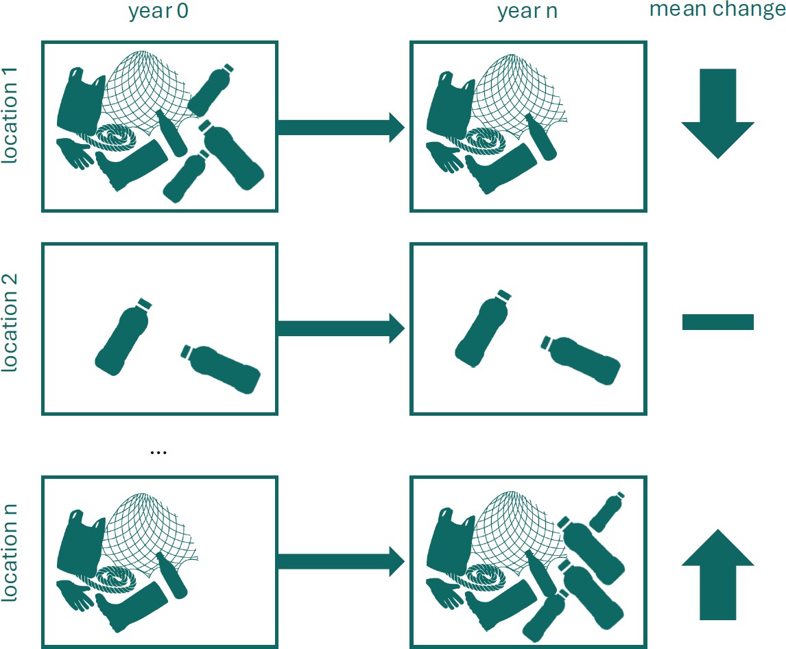 Figure 26. Conceptual sketch of monitoring design. The same measuring stations are recorded at fixed intervals (e.g. every 5 years), and the average change at all locations is analysed to see if it is greater than the minimum effect size of interest (10 or 30%).