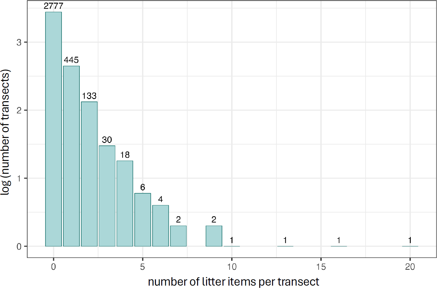 Figure 27. Overview of the number of transects with different numbers of litter items observed in MAREANO 2006-2023. Note that the y-axis is log-transformed for visualisation. An increase from 1 to 2 on the y-axis therefore corresponds to x10 more transects. The number of transects are indicated above each column