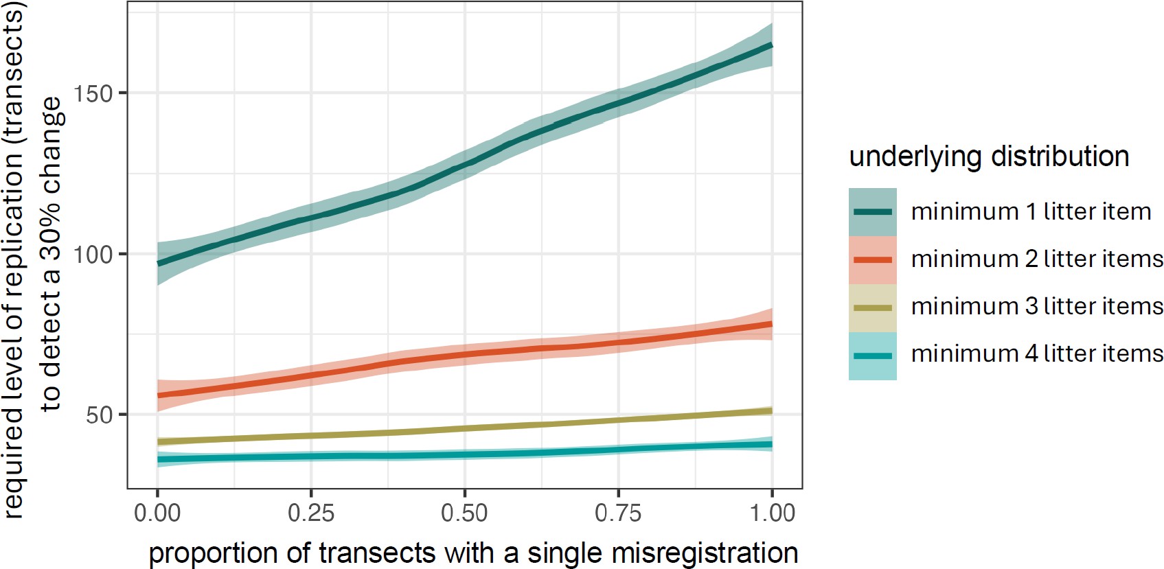 Figure 28. Required replication level to achieve 80% power to measure a 30% change simulated for different threshold values to include a location (different distributions used as a basis) and at different proportions of the transects with an error registration if the transects do not overlap exactly between years. In this case, a simulated error registration was randomly selected as +1 or -1 object. Note that if the probability of one is significantly higher than the other, this could lead to systematic misinterpretations regarding trends in litter supply and density, and not just increased uncertainty as shown here. For the distributions used as a basis, the parameters for the negative binomial distributions are adjusted to the raw data (all transects from MAREANO 2006-2023 that had a number of litter items equal to or higher than the threshold values 1, 2, 3 or 4.