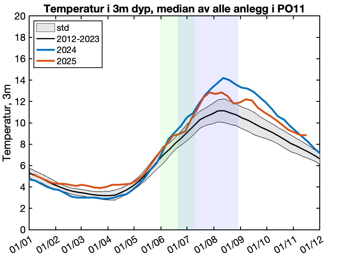 Figuren viser mediantemperaturen på 3 meters dyp igjennom året, basert på innrapporterte temperaturer fra oppdrettsanlegg.