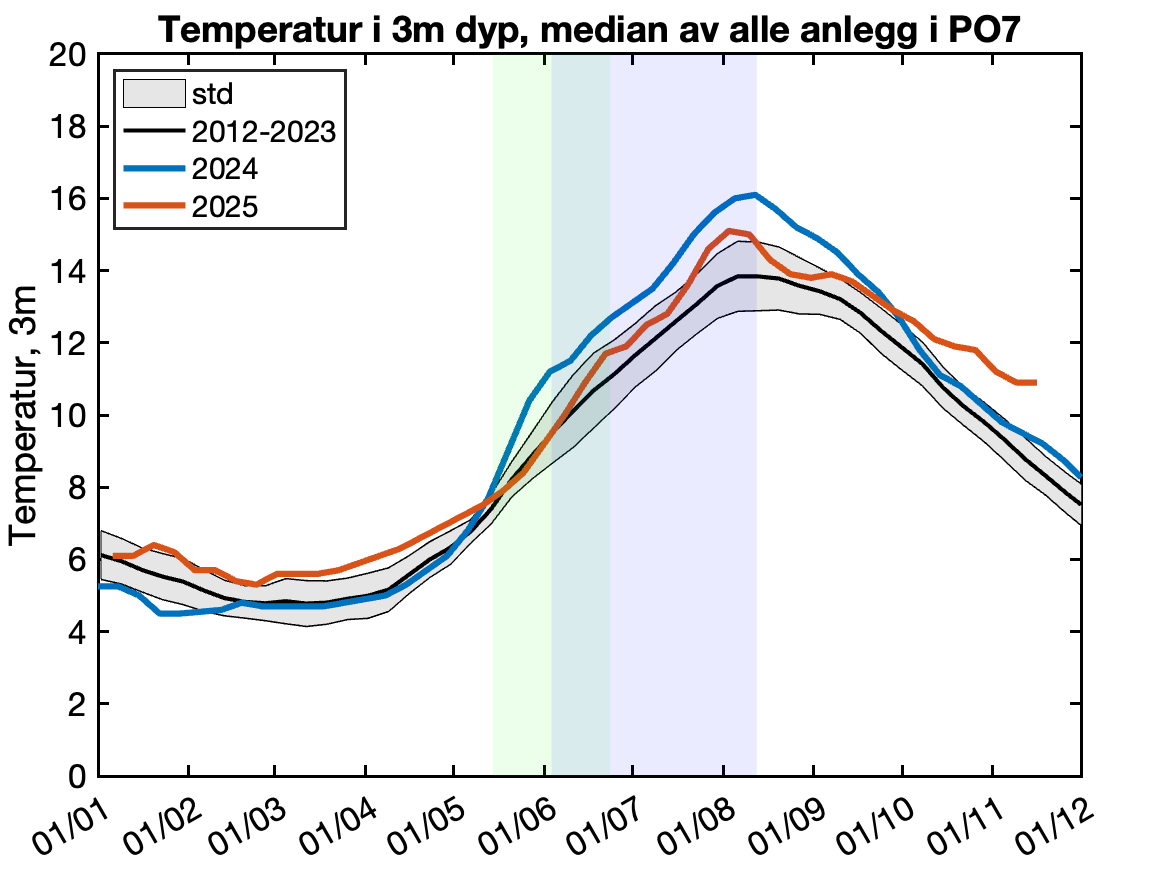 Figuren viser mediantemperaturen på 3 meters dyp igjennom året, basert på innrapporterte temperaturer fra oppdrettsanlegg.