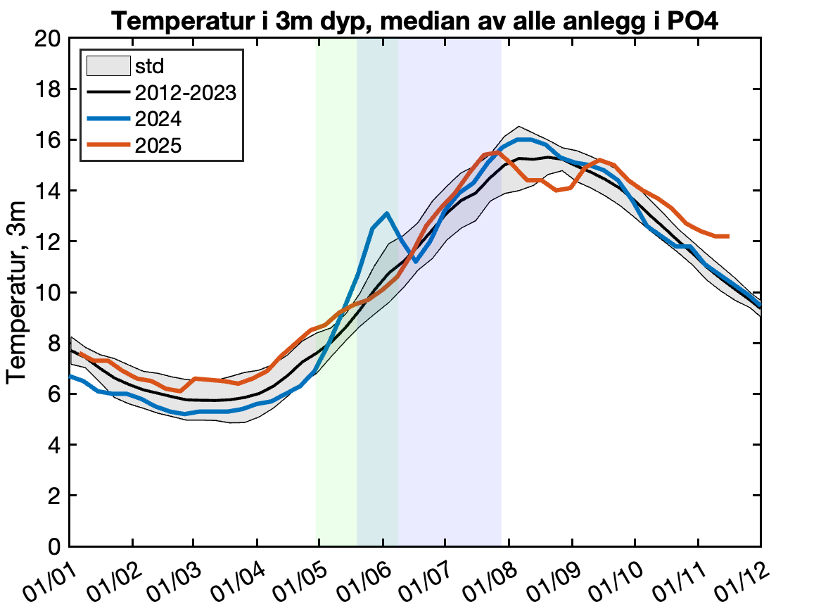 Figuren viser mediantemperaturen på 3 meters dyp igjennom året, basert på innrapporterte temperaturer fra oppdrettsanlegg.