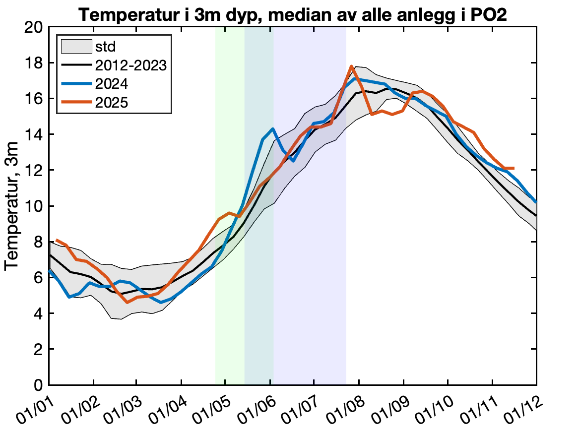 Figuren viser mediantemperaturen på 3 meters dyp igjennom året, basert på innrapporterte temperaturer fra oppdrettsanlegg.
