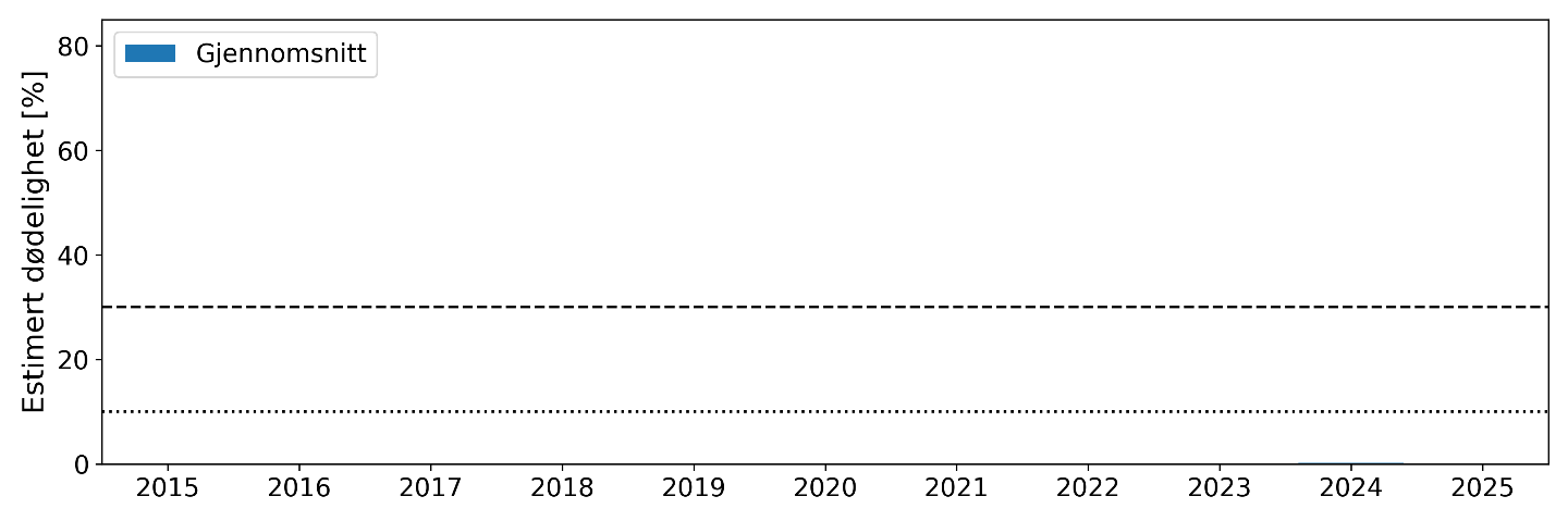 Figuren viser modellberegnet gjennomsnittlig dødelighet  for produksjonsområdetfor normal utvandring og mest sannsynlig tåleevne for lus.