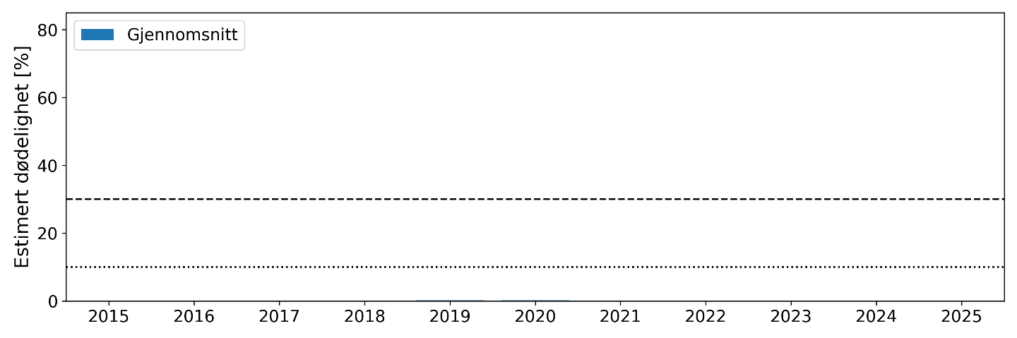 Figuren viser modellberegnet gjennomsnittlig dødelighet  for produksjonsområdetfor normal utvandring og mest sannsynlig tåleevne for lus.
