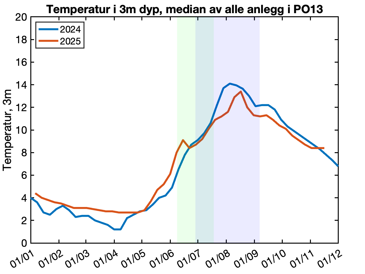 Figuren viser mediantemperaturen på 3 meters dyp igjennom året, basert på innrapporterte temperaturer fra oppdrettsanlegg.