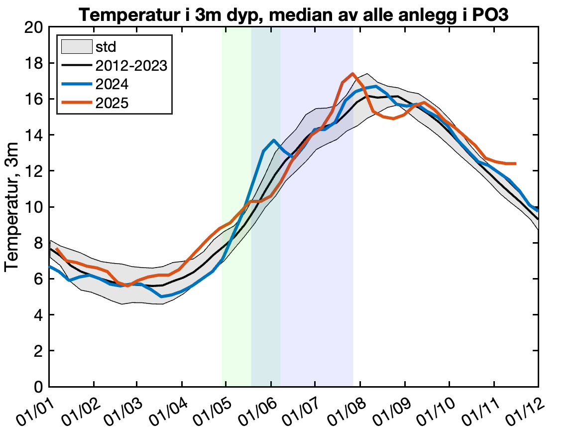Figuren viser mediantemperaturen på 3 meters dyp igjennom året, basert på innrapporterte temperaturer fra oppdrettsanlegg.