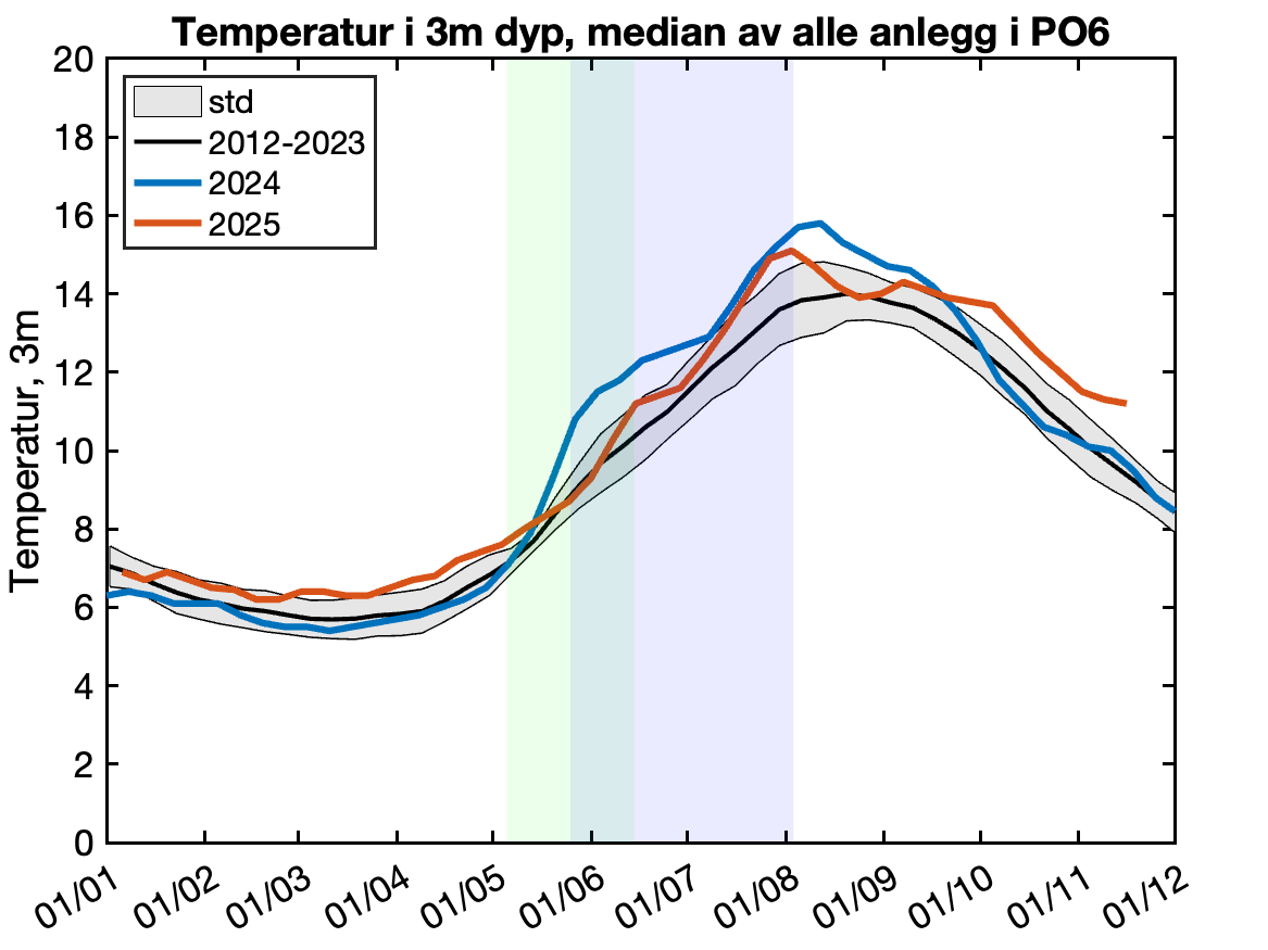 Figuren viser mediantemperaturen på 3 meters dyp igjennom året, basert på innrapporterte temperaturer fra oppdrettsanlegg.