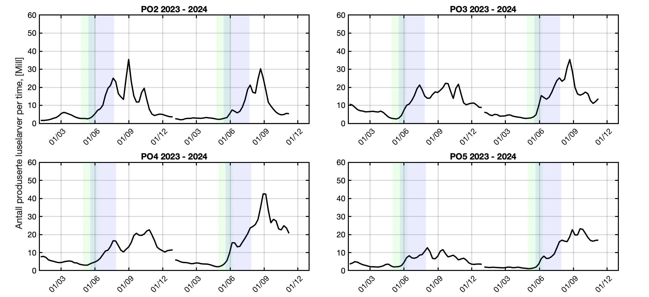 Figuren viser eksempler på beregnet utslipp av lakseluslarver per time i 2023 og 2024 for PO2-PO5. Utslippet vises som funksjon av tid og er høyest ut på sommeren. Både smoltutvandringen for laks og beiteperioden i sjø for sjøørret vises og indikerer at laksen i unngår perioden med flest larver mens ørreten i langt høyere er utsatt også når luselarvepresset stiger.
