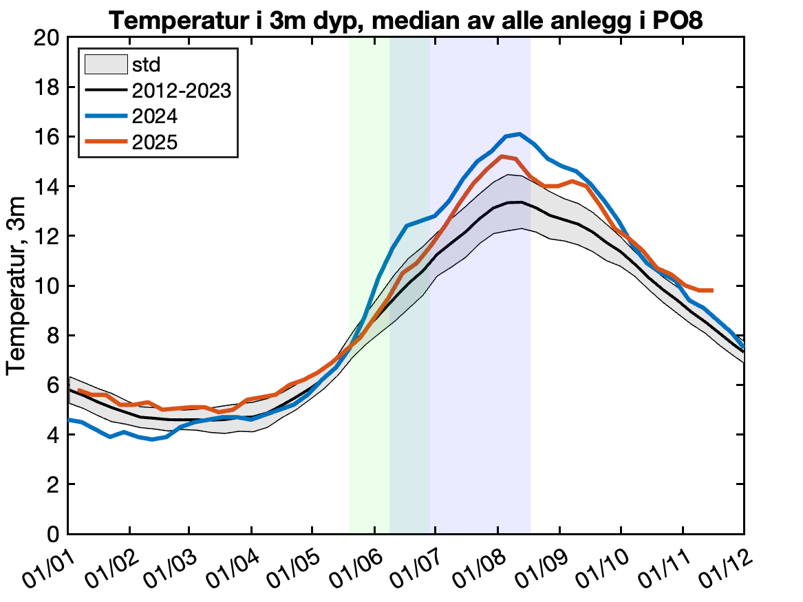 Figuren viser mediantemperaturen på 3 meters dyp igjennom året, basert på innrapporterte temperaturer fra oppdrettsanlegg.