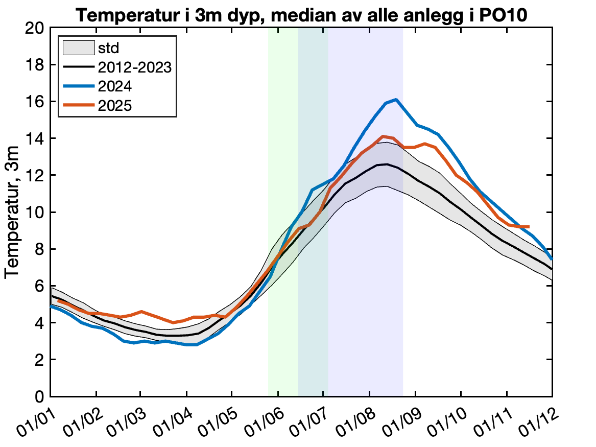 Figuren viser mediantemperaturen på 3 meters dyp igjennom året, basert på innrapporterte temperaturer fra oppdrettsanlegg.