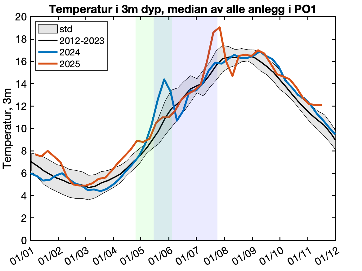 Figuren viser mediantemperaturen på 3 meters dyp igjennom året, basert på innrapporterte temperaturer fra oppdrettsanlegg.