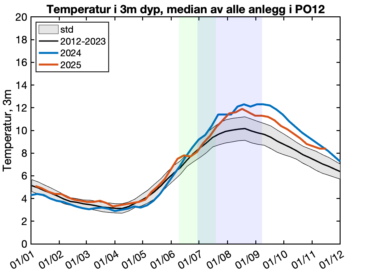 Figuren viser mediantemperaturen på 3 meters dyp igjennom året, basert på innrapporterte temperaturer fra oppdrettsanlegg.