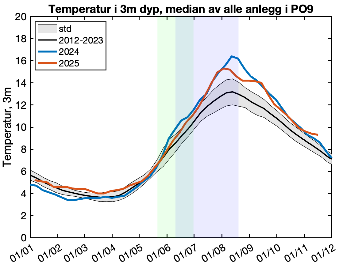 Figuren viser mediantemperaturen på 3 meters dyp igjennom året, basert på innrapporterte temperaturer fra oppdrettsanlegg.