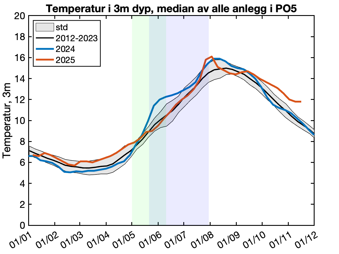 Figuren viser mediantemperaturen på 3 meters dyp igjennom året, basert på innrapporterte temperaturer fra oppdrettsanlegg.