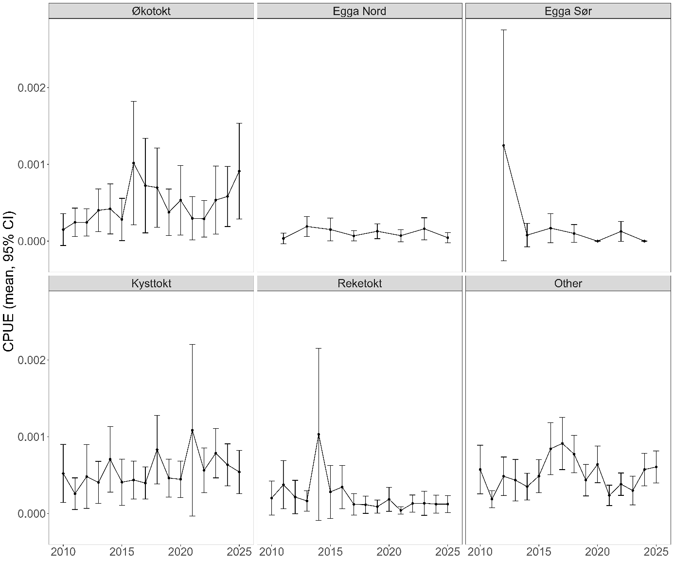 Plot of Round ray (Rajella fyllae) CPUE (kg km-2) on selected surveys between 2010-2025.