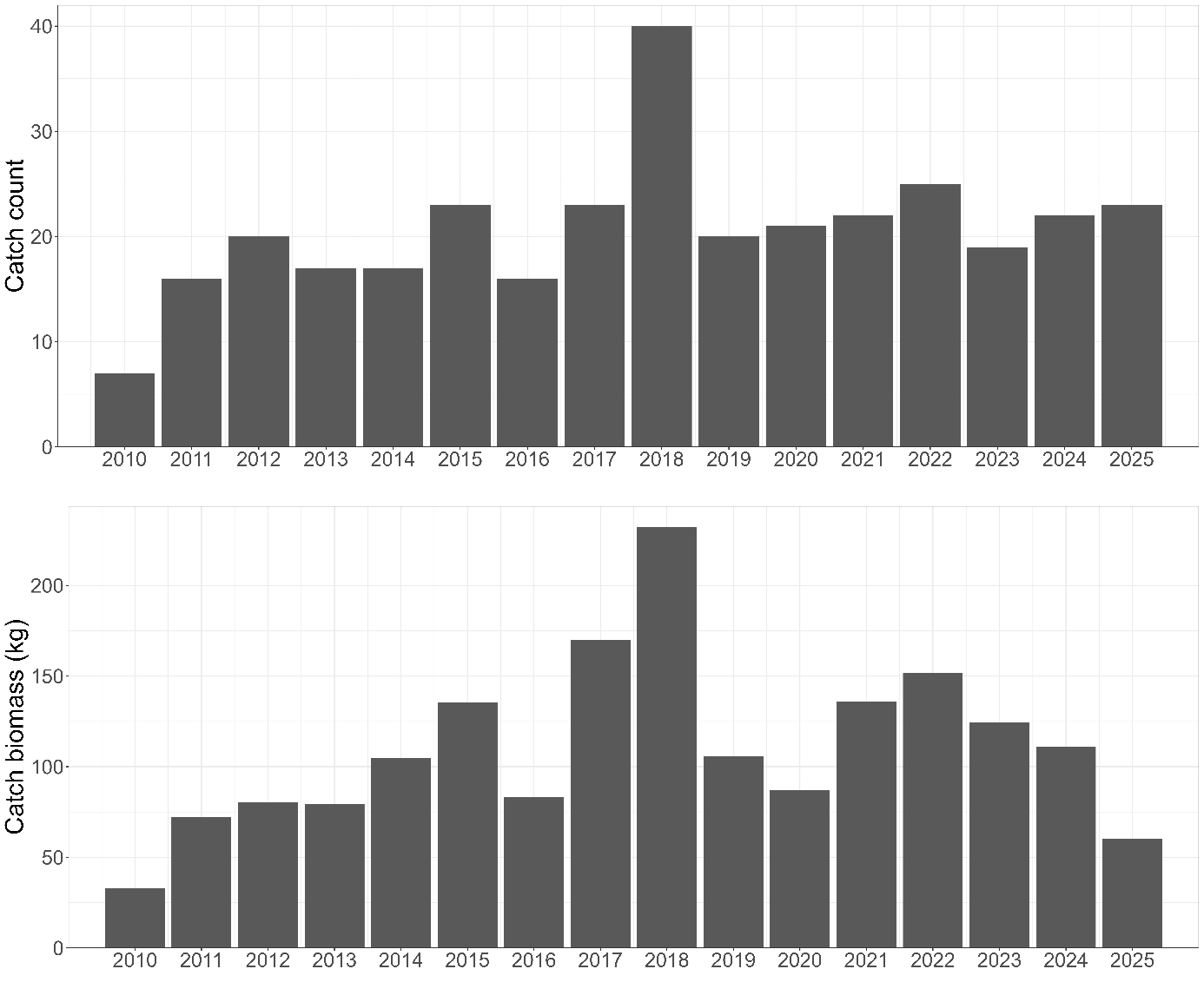 Plot of Sailray (Rajella lintea) total catch count and biomass on demersal trawl surveys between 2010-2025.