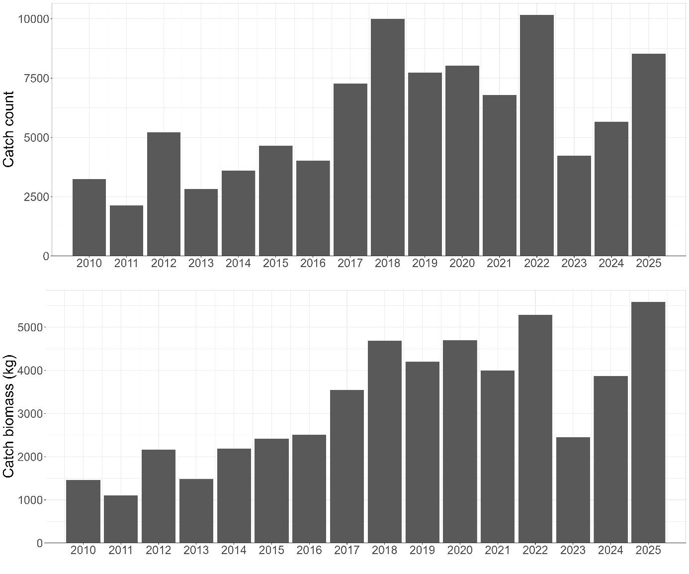 Plot of Rabbit fish (Chimaera monstrosa) total catch count and biomass on demersal trawl surveys between 2010-2025.