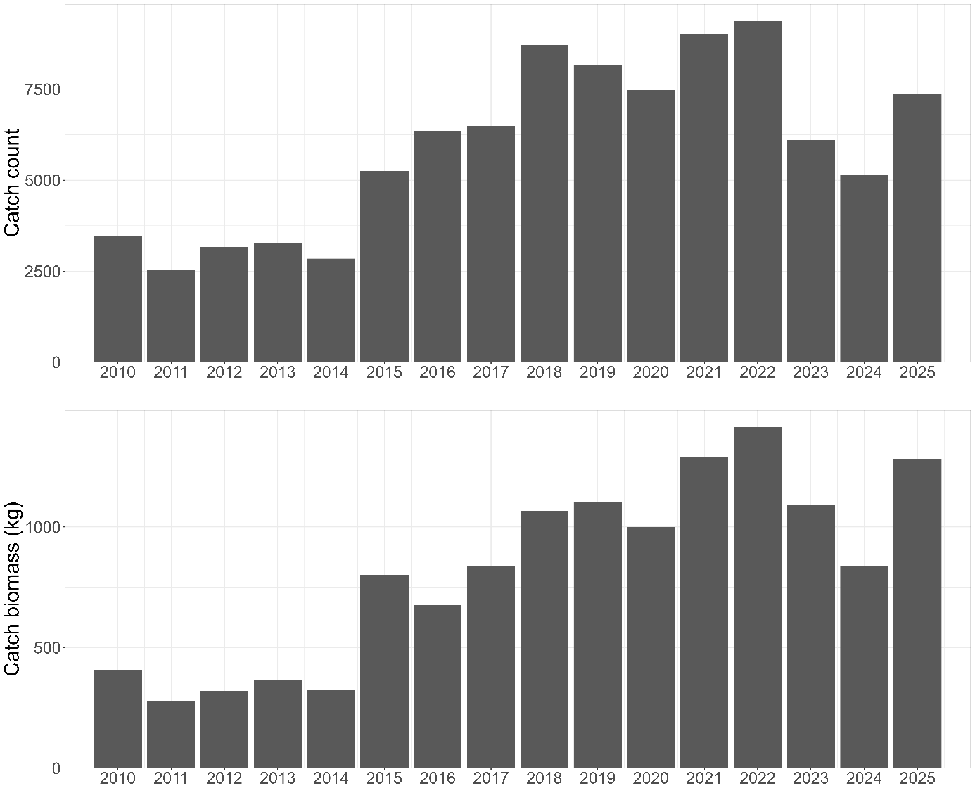 Plot of Velvet belly lanternshark (Etmopterus spinax) total catch count and biomass on demersal trawl surveys between 2010-2025.