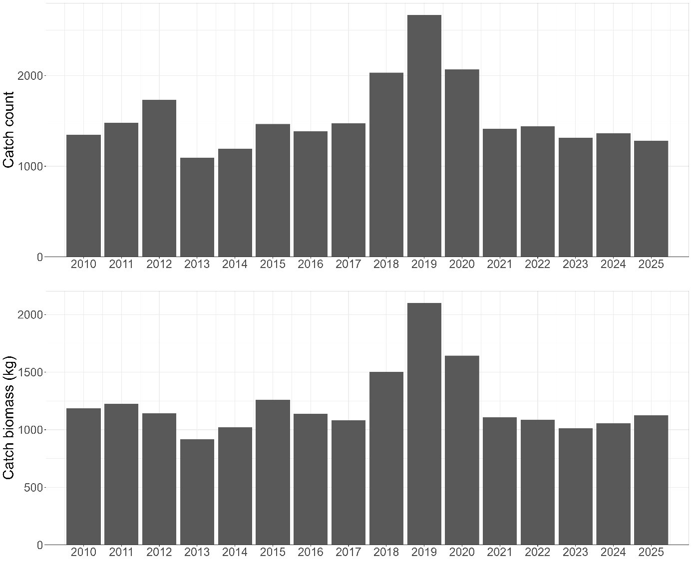 Plot of Thorny skate (Amblyraja radiata) total catch count and biomass on demersal trawl surveys between 2010-2025.
