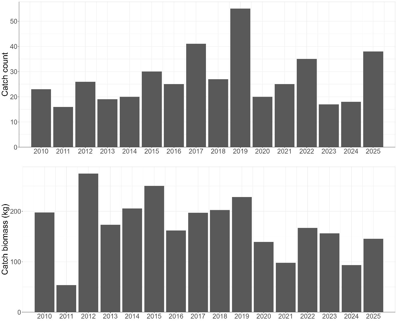 Plot of Spinytail skate (Bathyraja spinicauda) total catch count and biomass on demersal trawl surveys between 2010-2025.