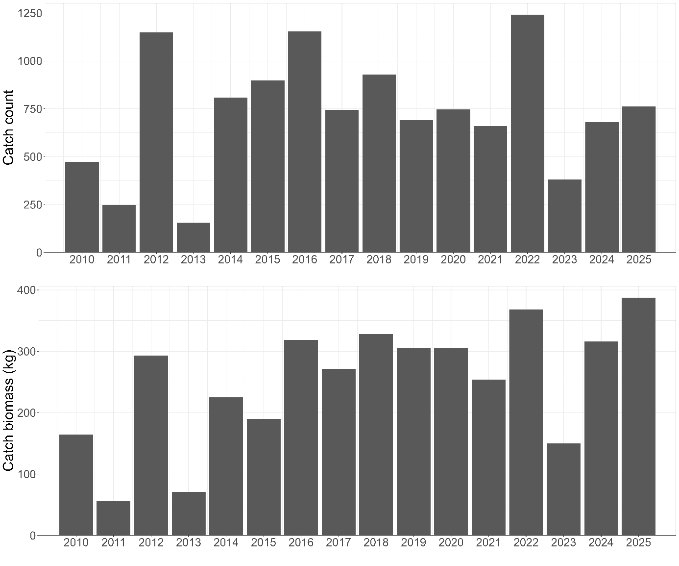 Plot of Blackmouth catshark (Galeus melastomus) total catch count and biomass on demersal trawl surveys between 2010-2025.