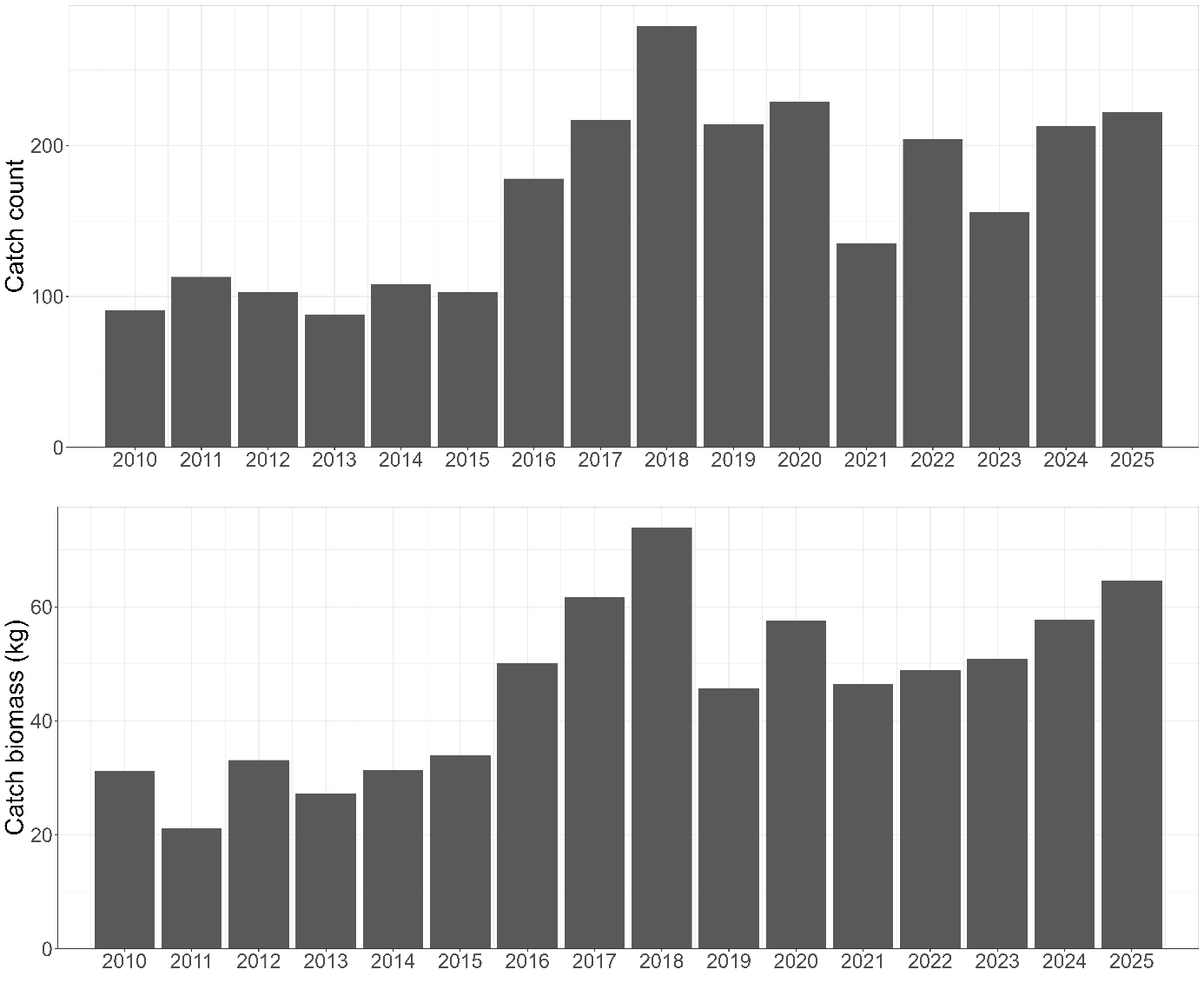Plot of Round ray (Rajella fyllae) total catch count and biomass on demersal trawl surveys between 2010-2025.