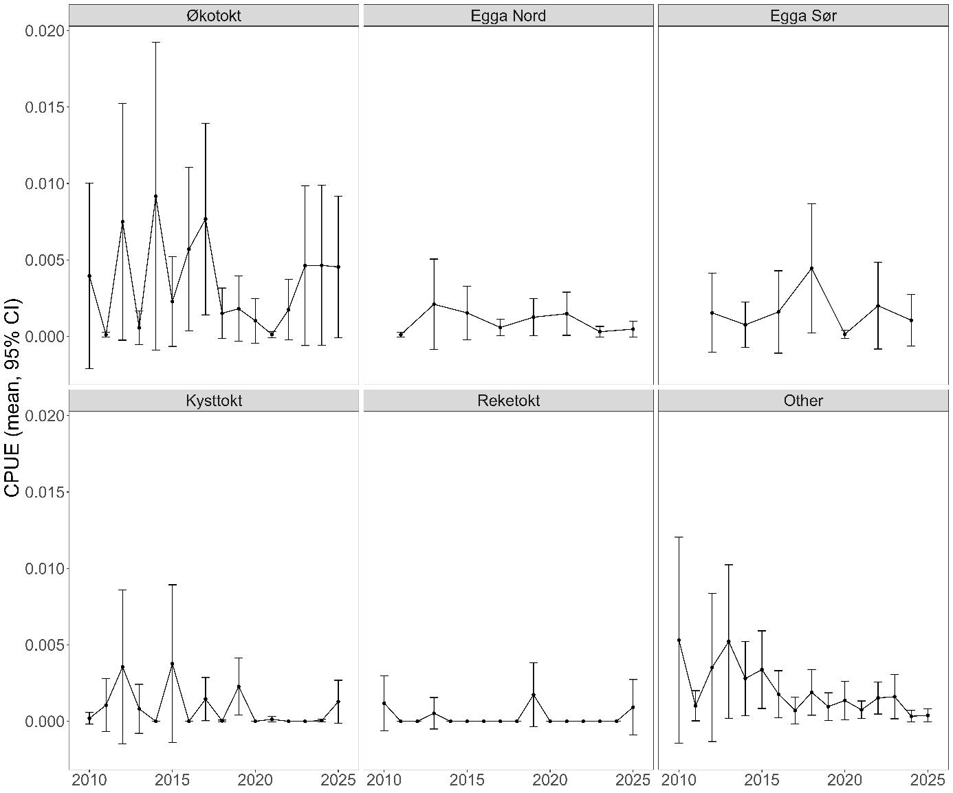 Plot of Spinytail skate (Bathyraja spinicauda) CPUE (kg km-2) on selected surveys between 2010-2025.