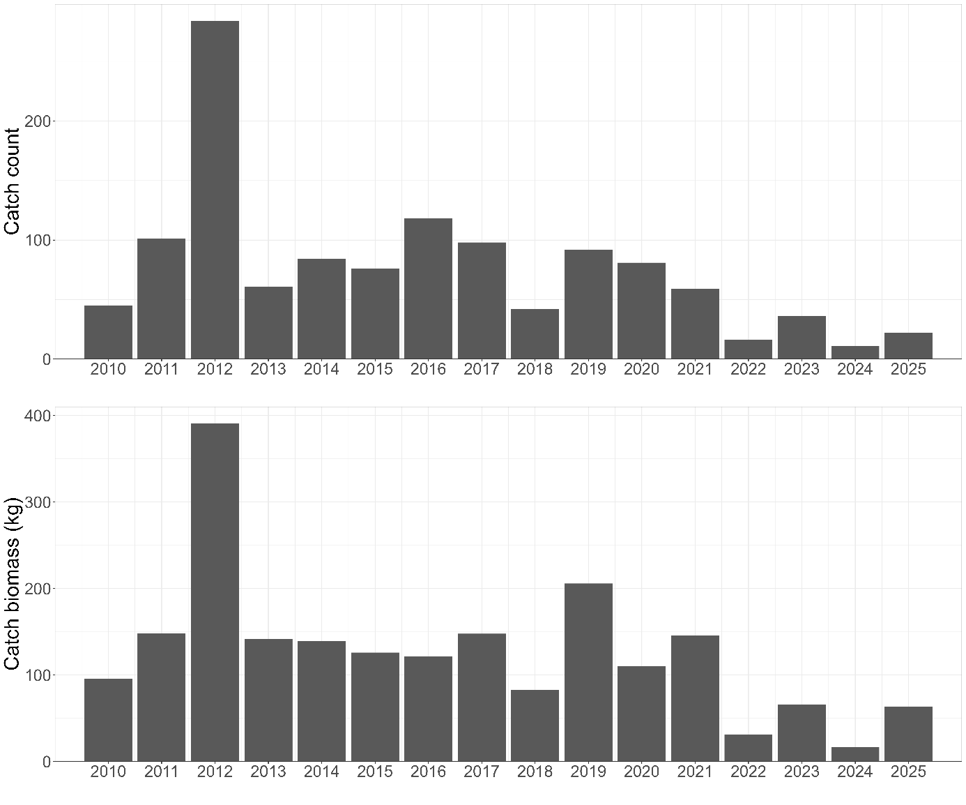 Plot of Arctic skate (Amblyraja hyperborea) total catch count and biomass on demersal trawl surveys between 2010-2025.