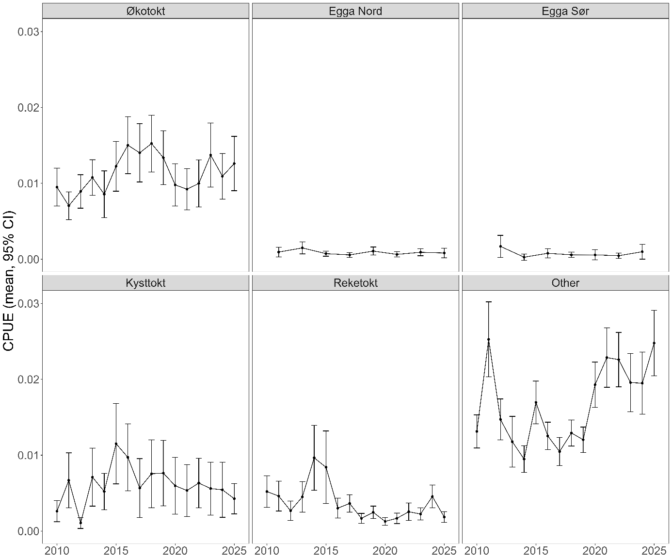 Plot of Thorny skate (Amblyraja radiata) CPUE (kg km-2) on selected surveys between 2010-2025.