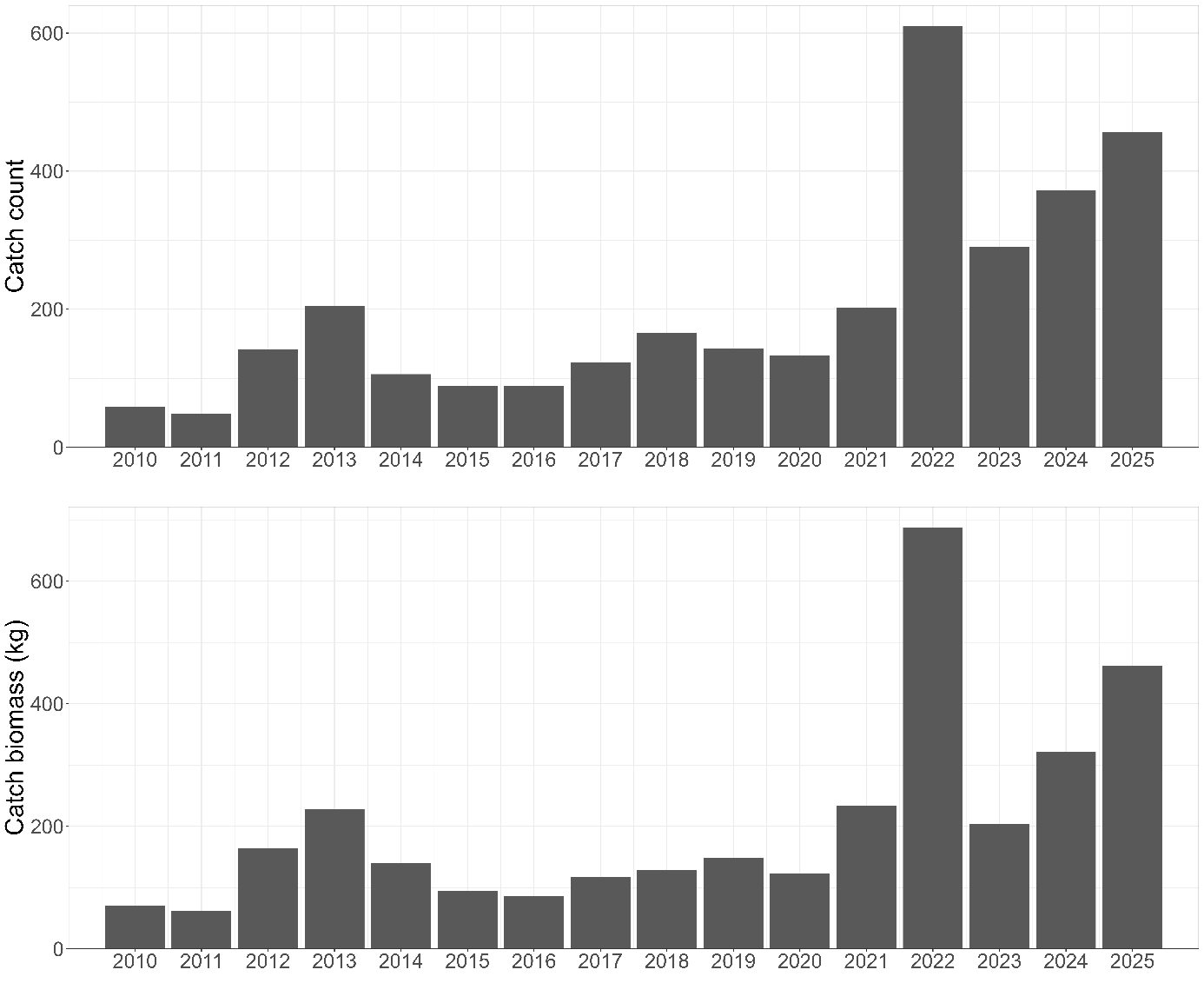 Plot of Spurdog (Squalus acanthias) total catch count and biomass on demersal trawl surveys between 2010-2025.