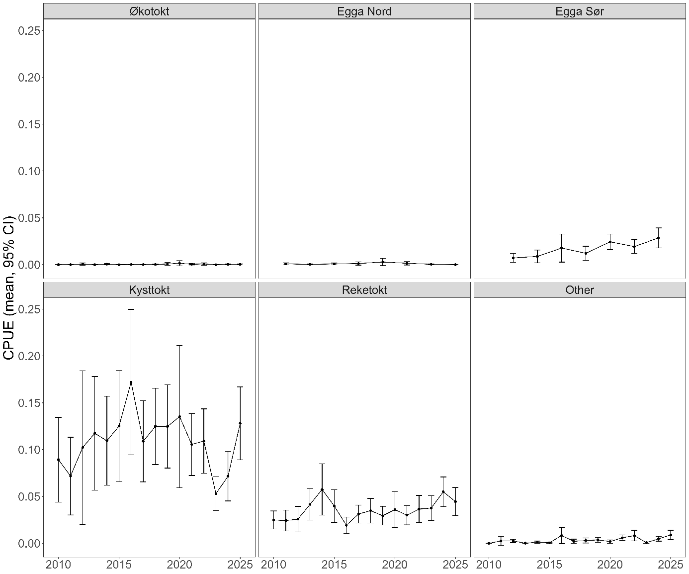 Plot of Rabbit fish (Chimaera monstrosa) CPUE (kg km-2) on selected surveys between 2010-2025.