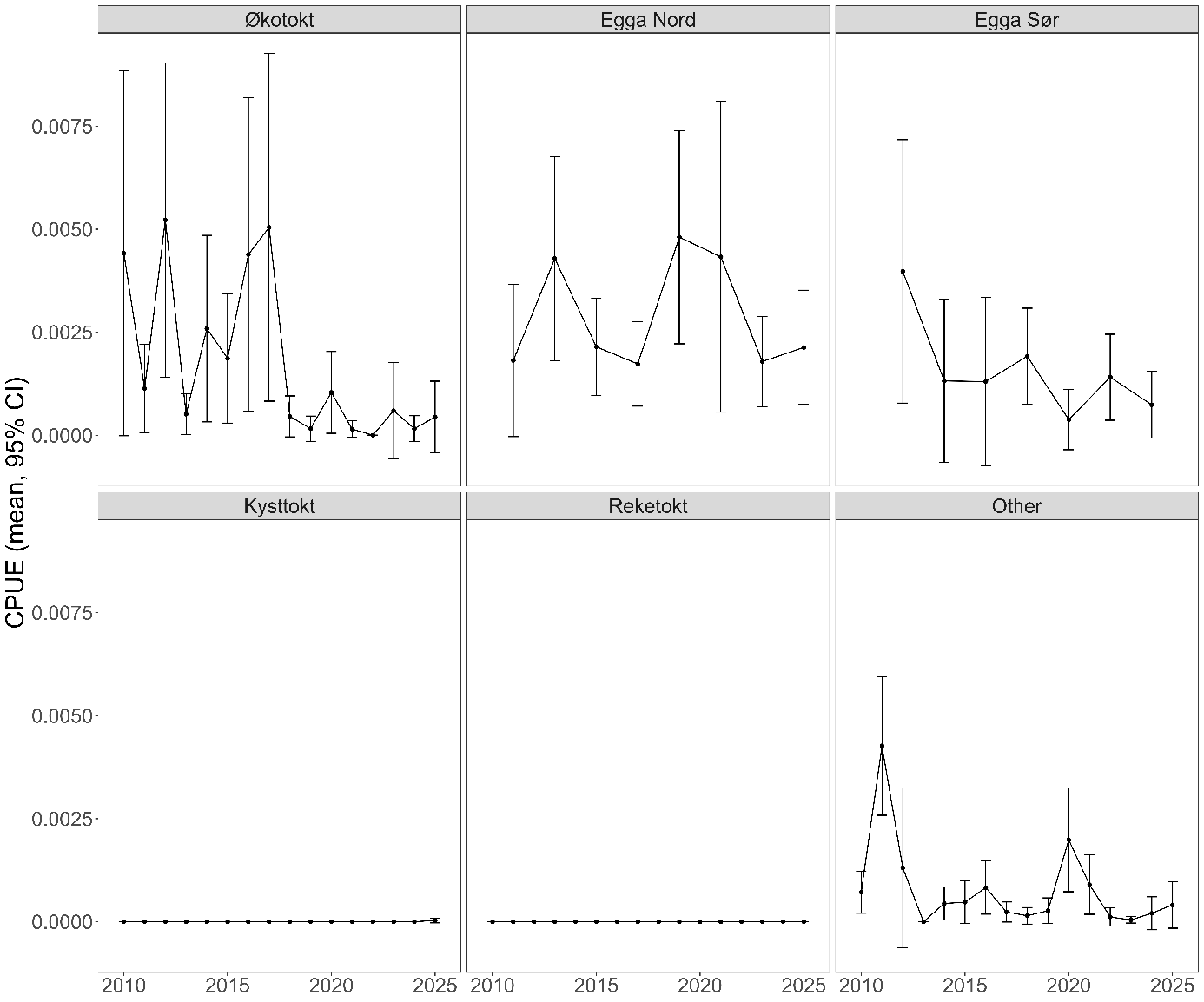 Plot of Arctic skate (Amblyraja hyperborea) CPUE (kg km-2) on selected surveys between 2010-2025.