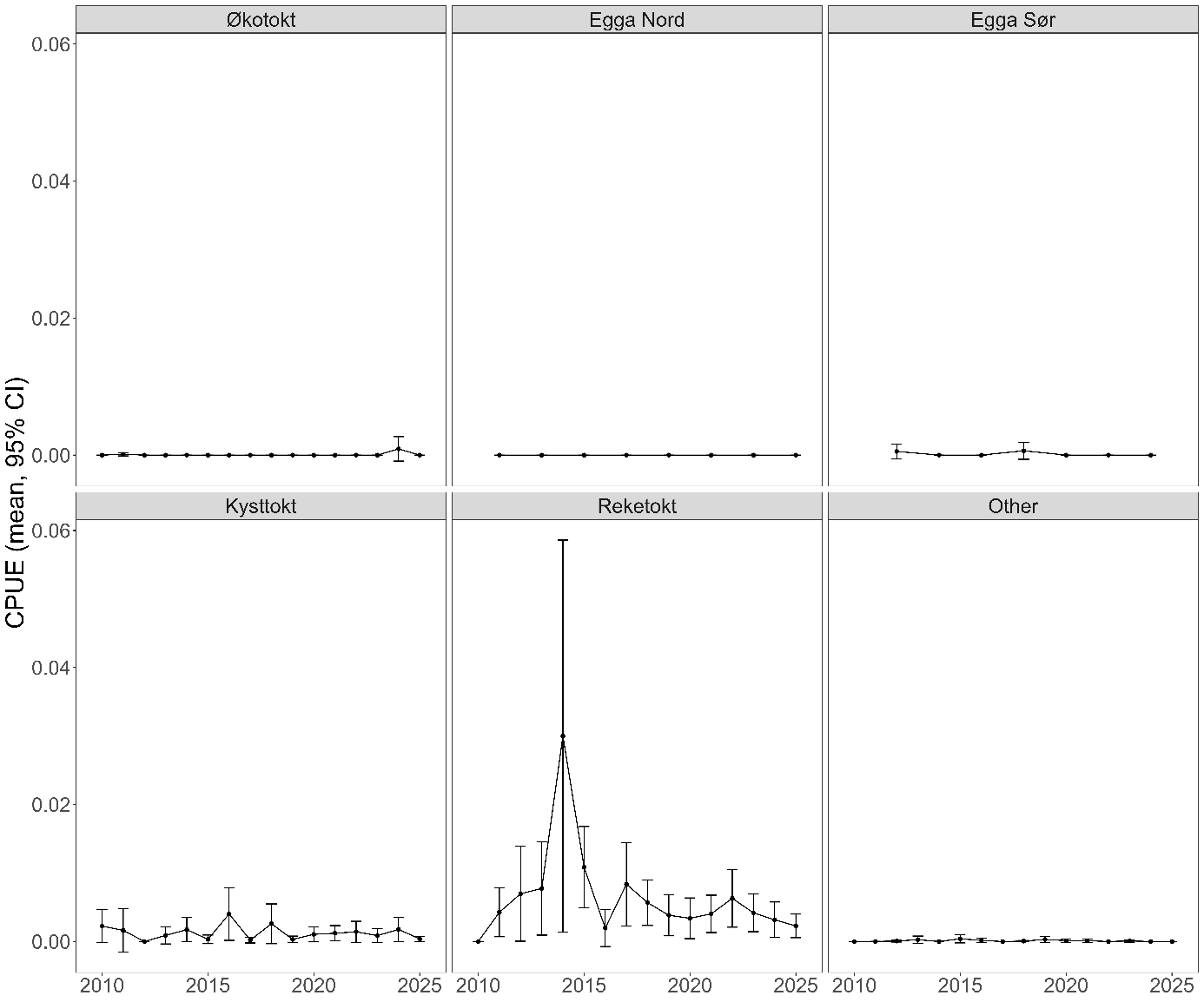 Plot of Sailray (Rajella lintea) CPUE (kg km-2) on selected surveys between 2010-2025.