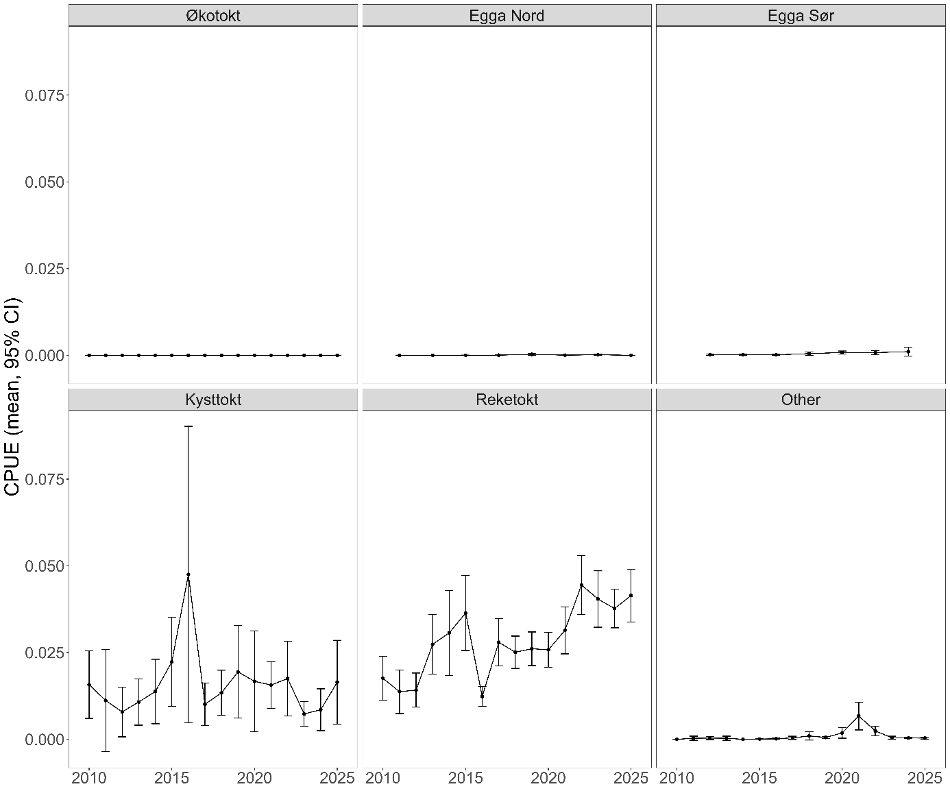 Plot of Velvet belly lanternshark (Etmopterus spinax) CPUE (kg km-2) on selected surveys between 2010-2025.