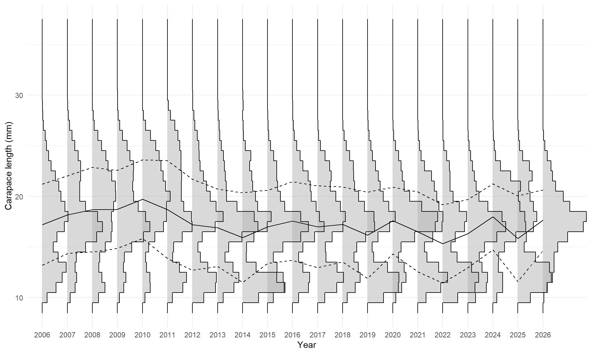 Vertikale histogram over lengdefordeling, ett for hvert år mellom 2006 og 2026. Y-aksen (carapace length i mm) fra 8 til 38. 