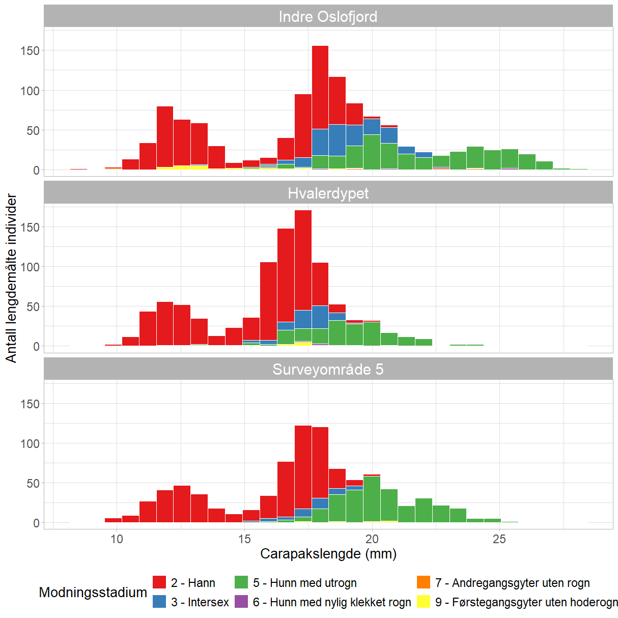 Tre stolpediagram; Indre Oslofjord øverst, deretter Hvalerdypet og Surveyområde 5. Carapakslengde langs x-aksen fra 0 til 30 mm. Antall lengdemålte individer langs y-aksene, fra 0 til 200. Modningsstadium: 2 Hanner (rød), 3 Intersex (blå), 5 Hunn med utrogn (grønn), 6 Hunn med nylig klekket rogn (lilla), 7 Andregangsgyter uten rogn (oransje) og 9 førstegangsgyter uten hoderogn (gul).