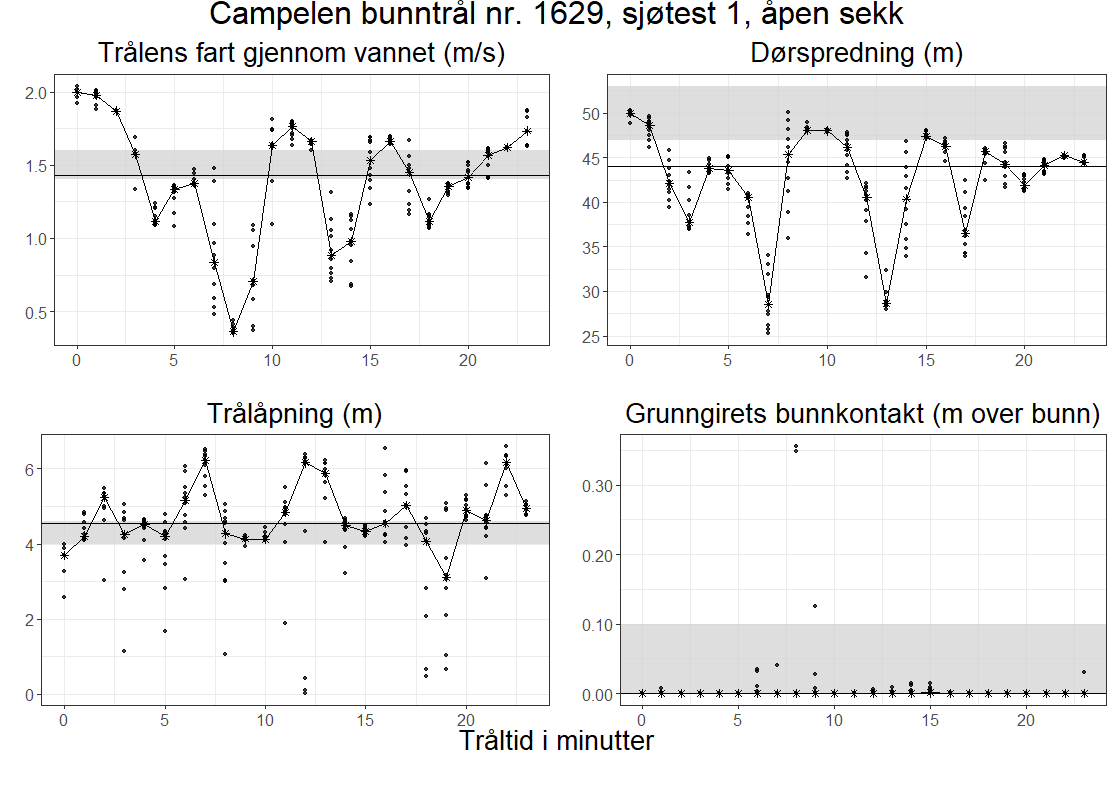 Fire punktdiagram listet fra øverst til venstre med y-aksen i parentes. Trålens fart i meter per sekund (0,25 til 2,0). Dørspredning i meter (25 til 55). Trålåpning i meter (0 til 6,5). Grunngirets bunnkontakt i meter over bunn (0,00 til 0,35). 