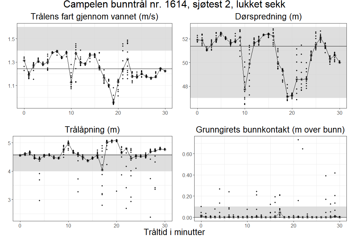 Fire punktdiagram listet fra øverst til venstre med y-aksen i parentes. Trålens fart i meter per sekund (0,9 til 1,6). Dørspredning i meter (47 til 53). Trålåpning i meter (2,5 til 5,25). Grunngirets bunnkontakt i meter over bunn (0,00 til 0,75).