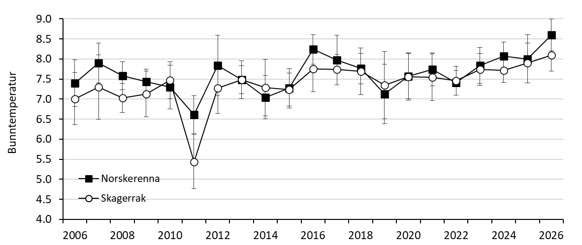 Punktdiagram med årlige punkter fra 2006 til 2026 langs x-aksen. Y-aksen (bunntemperatur) fra 4 til 9. Norskerenna = svarte firkanter og Skagerrak = hvite sirkler.