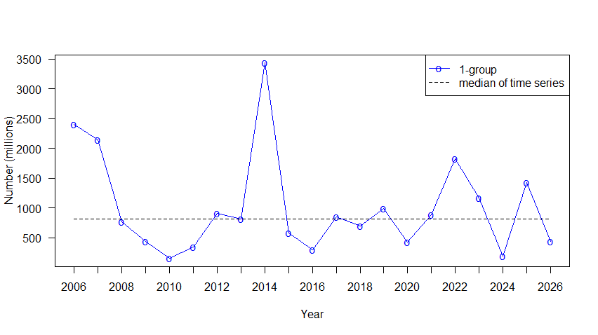 Diagram med årlige punkter (blå sirkler) fra 2006 til 2026 langs x-aksen. Y-aksen antall i millioner og går fra 0 til 3500.