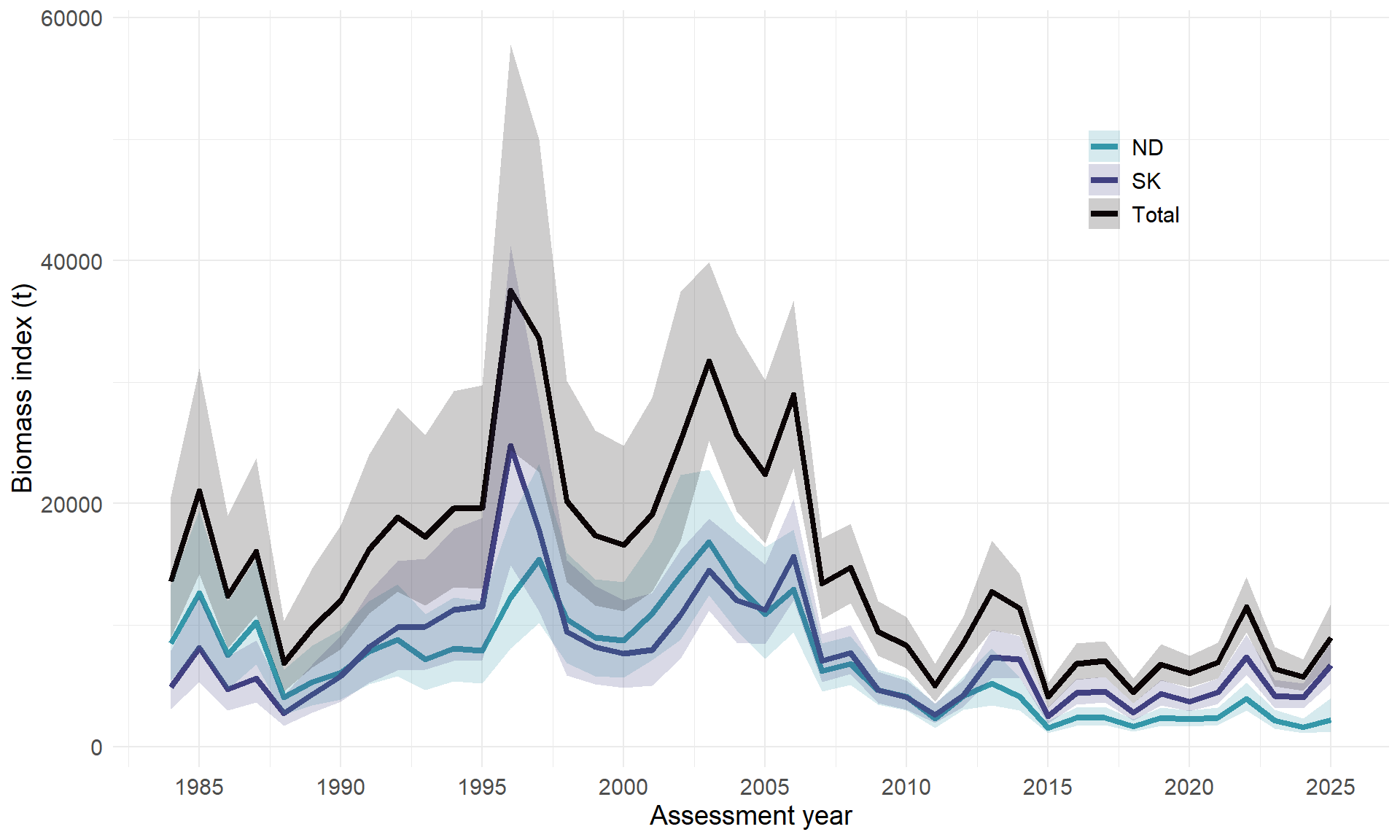 Diagrammet viser år langs x-aksen og går fra 1984 til 2025, y-aksen viser biomasseindeks i tonn og går fra 0 til 60000. Norskerenna (blå), Skagerrak (lilla) og totalt (grått).