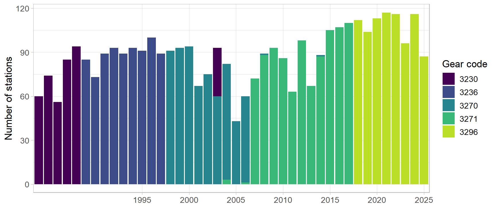 Stablet stolpediagram, en stolpe per år, X-aksen fra 1984 til 2025 og Y-aksen antall stasjoner fra 0 til 120. Utstyrskodene: Mørk lilla = kode 3230; årene 1984 til 1988, samt noen i 2003). Mørk blå = kode 3236; årene 1989 til 1997. Blågrønn = kode 3270; årene 1998 til 2006, samt noen få stasjoner i 2008 og 2014. Grønn = kode 3271; årene 2007 til 2017, samt noen få stasjoner i 2004 og 2006. Gul = kode 3296; årene 2018 til 2025