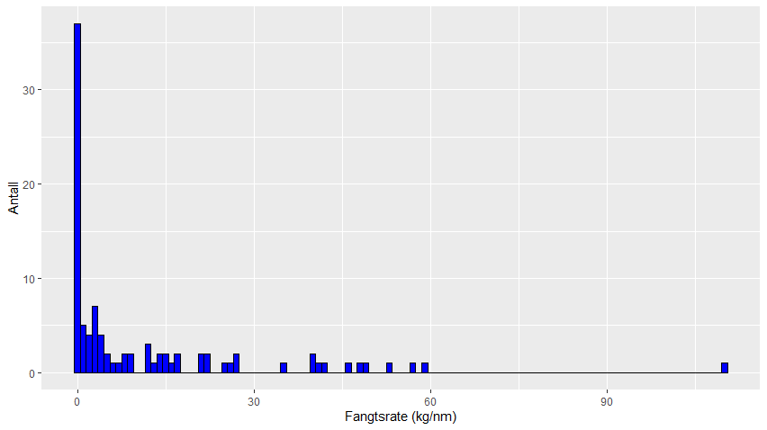  X-aksen (fangstrate kilo per nm) fra 0 til 110, y-aksen (antall) fra 0 til 40. 
