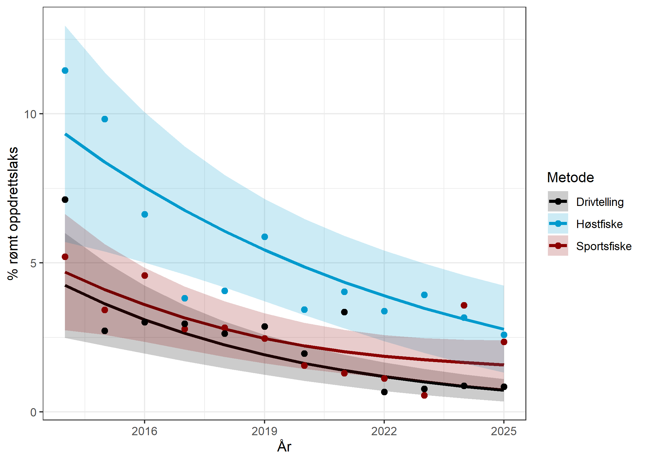 Figuren viser tidsmessig utvikling i andel rømt oppdrettslaks i henholdsvis sportsfiske, høstfiske og i drivtellingen for perioden 2014-2025, estimert med en logistisk regresjonsmodell. For alle metodene har andelen rømt oppdrettslaks har vært avtakende over tid, men endring over tid er kun signifikant for høstfisket. 