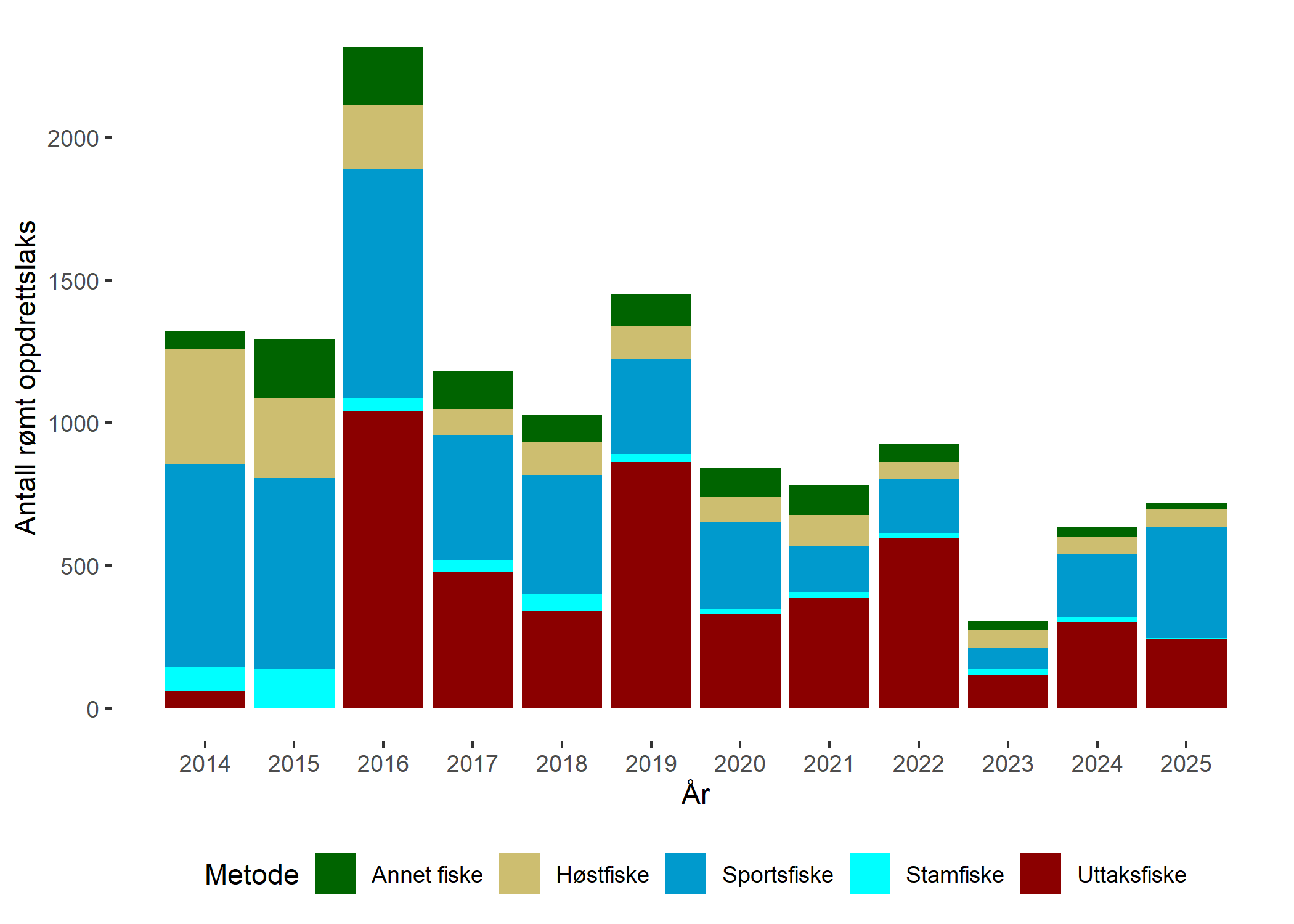 7.1 Figuren viser et søylediagram over antall rømte oppdrettslaks registrert i overvåkningsprogrammet for perioden 2014-2025.   
