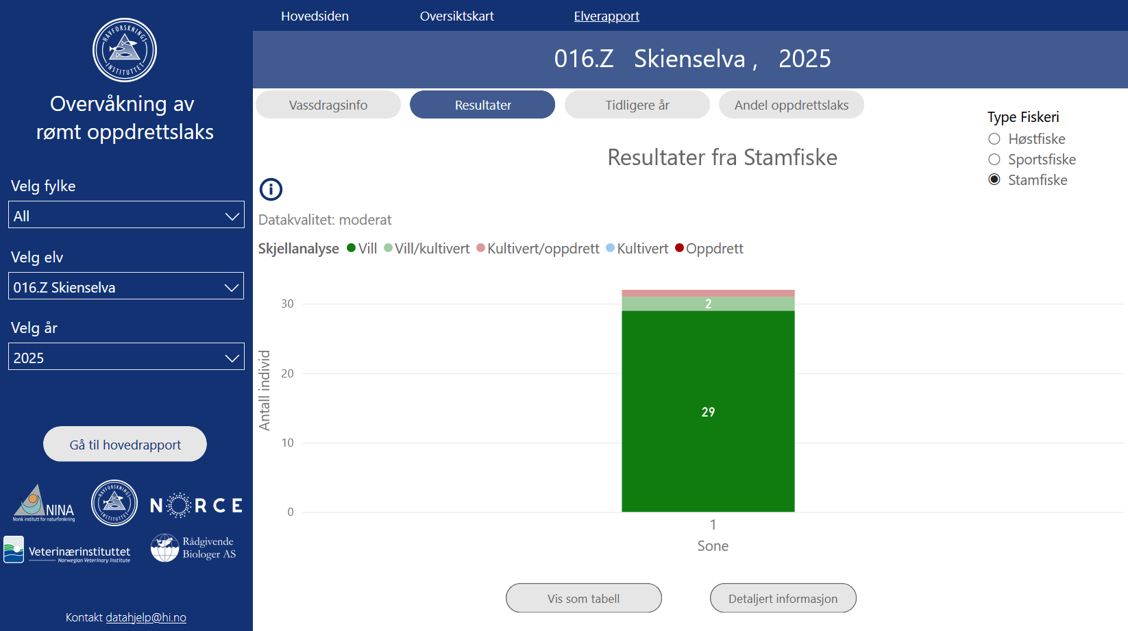Figur 8.4. Figuren viser resultater for stamfiske i Skienselva i 2025 og vurdering av datakvalitet. Søylediagram viser antall individ (prøver) per sone og klassifisering av opphav etter skjellanalyse.