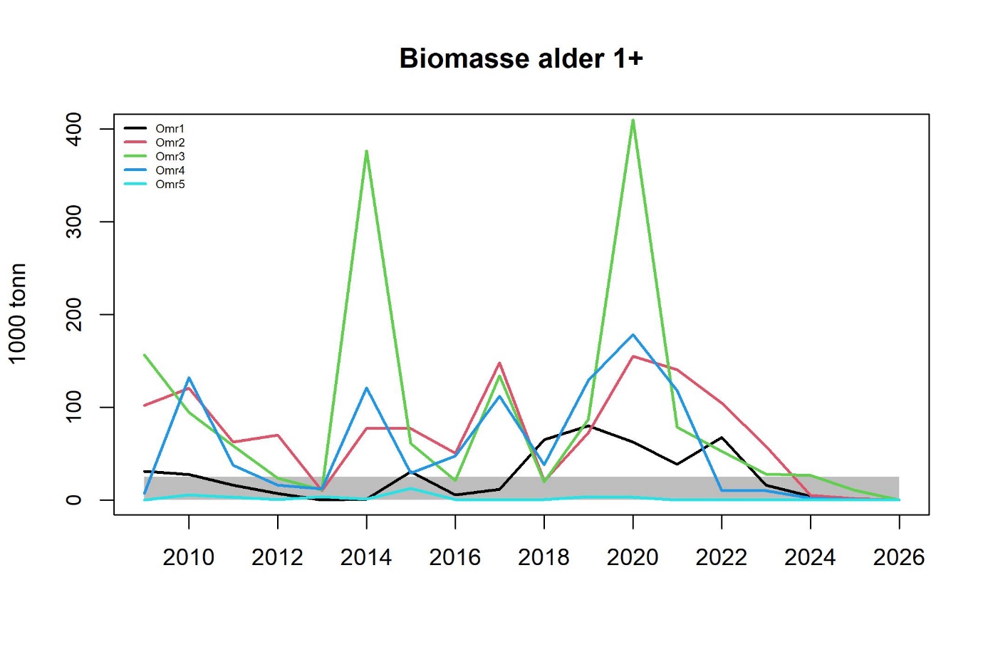 Tobis (Ammodytes marinus) biomasse (alder 1+) per forvaltningsområde (1-5). Grått felt indikerer kritisk lav biomasse (≤ 25 000 tonn).