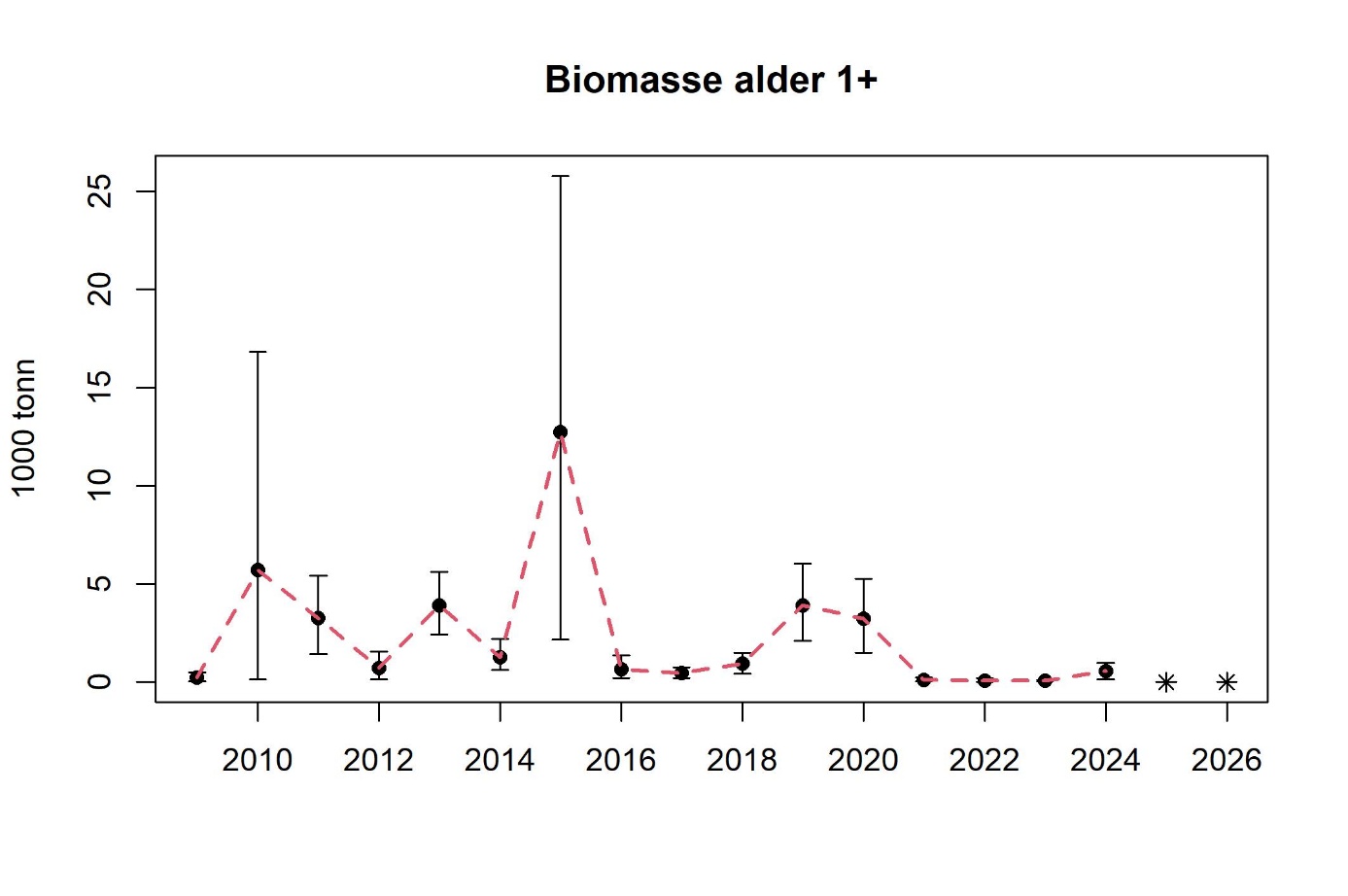 Tobis (Ammodytes marinus) i norsk økonomisk sone, Forvaltningsområde 5 (Vikingbanken). Biomasse av alder 1 og eldre (gjennomsnitt med 95% konfidens intervall). *I 2025 og 2026 ble ikke Vikingbanken dekket. 