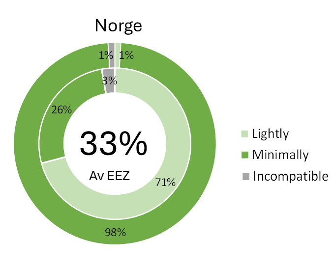Analyse av OECM for alle norske kyst- og havområder etter at områder åpnet for gruvedrift og petroleum er filtrert ut. Ytre sirkel viser beskyttelsesgrad basert på areal, indre sirkel basert på antall OECM-kandidater. Kilde: Costa e Horta mfl. (2026).